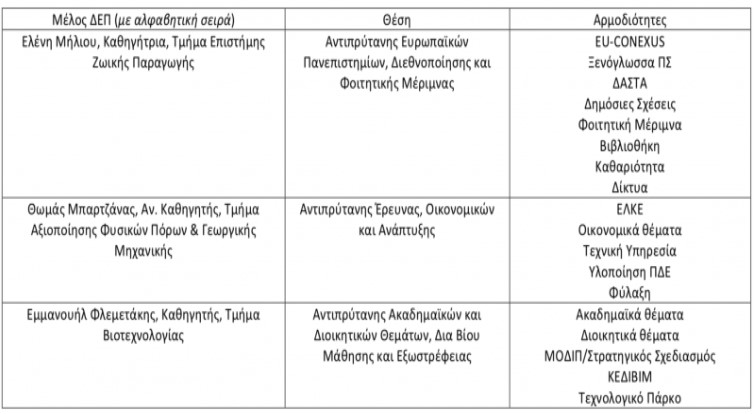 Πίνακας με αντιπρυτάνεις - Γεωπονικό