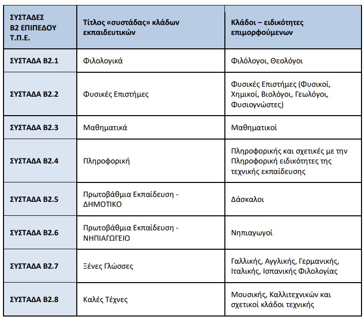 ΣΥΣΤΑΔΕΣ Β2 ΕΠΙΠΕΔΟΥ Τ.Π.Ε
