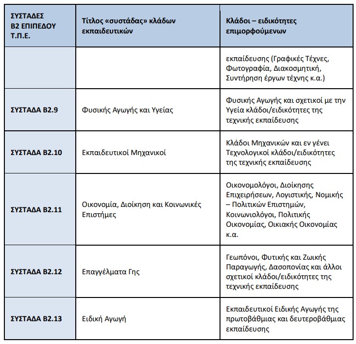 ΣΥΣΤΑΔΕΣ Β2 ΕΠΙΠΕΔΟΥ Τ.Π.Ε