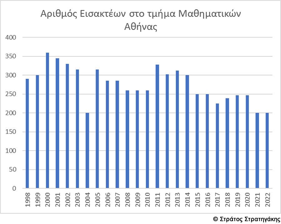 Εισακτέοι Μαθηματικό Αθήνας