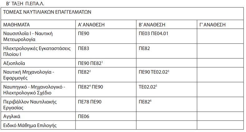 Αναθέσεις μαθημάτων ΕΠΑΛ