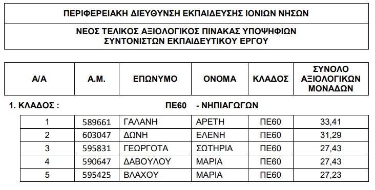 ΠΕΡΙΦΕΡΕΙΑΚΗ ΔΙΕΥΘΥΝΣΗ ΕΚΠΑΙΔΕΥΣΗΣ ΙΟΝΙΩΝ ΝΗΣΩΝ ΝΕΟΣ ΤΕΛΙΚΟΣ ΑΞΙΟΛΟΓΙΚΟΣ ΠΙΝΑΚΑΣ ΥΠΟΨΗΦΙΩΝ ΣΥΝΤΟΝΙΣΤΩΝ ΕΚΠΑΙΔΕΥΤΙΚΟΥ ΕΡΓΟΥ