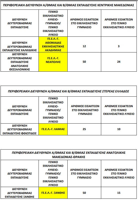 εισακτέοι στα εκκλησιαστικά σχολεία 2023