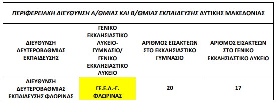 εισακτέοι στα εκκλησιαστικά σχολεία 2023