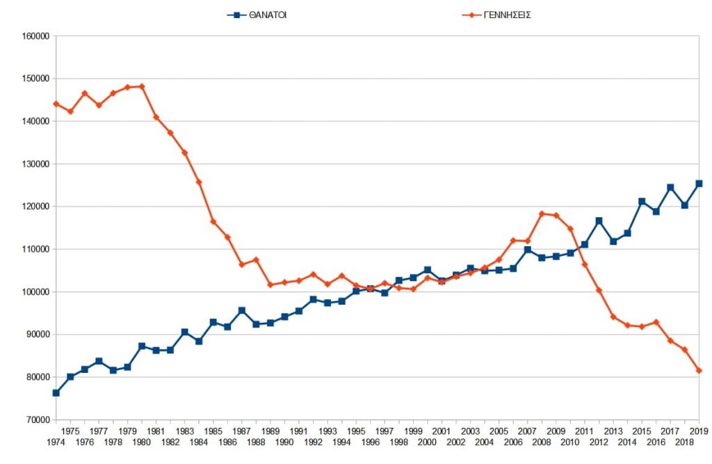 ΓΕΝΝΗΣΕΙΣ ΚΑΙ ΘΑΝΑΤΟΙ