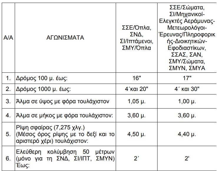 αγωνισματα πκε