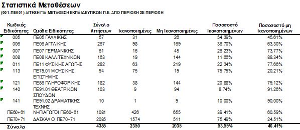 μεταθεσεις