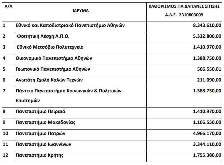 σιτιση φοιτητων