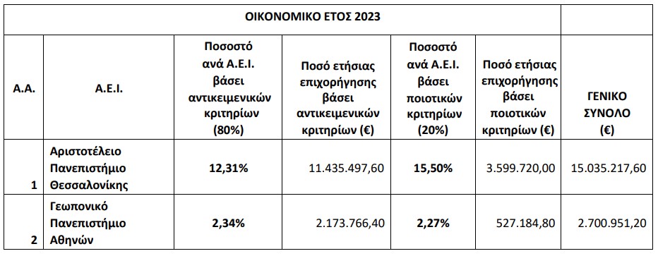 επιχορηγηση αει