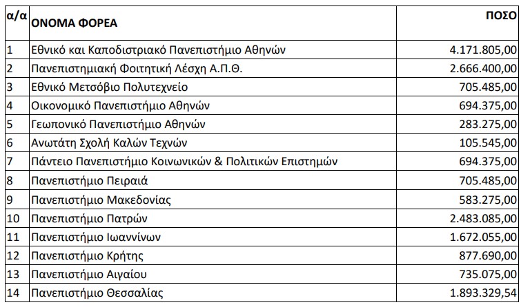 σιτιση φοιτητων 2023