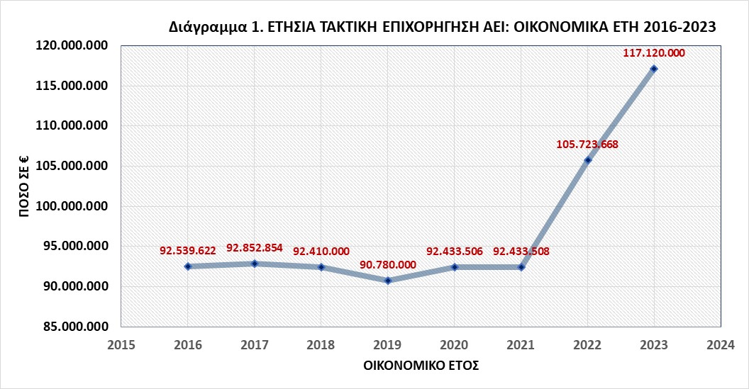 αυξηση επιχορηγησης αει