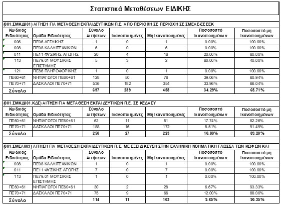 Μεταθέσεις ειδικής