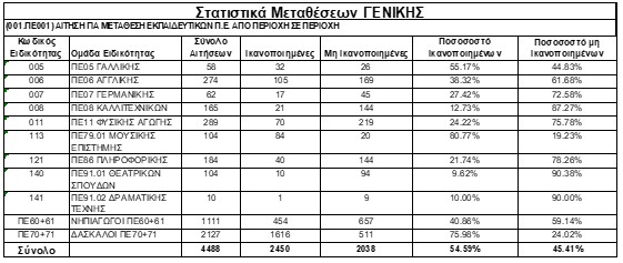 Μεταθέσεις Γενικής Εκπαίδευσης