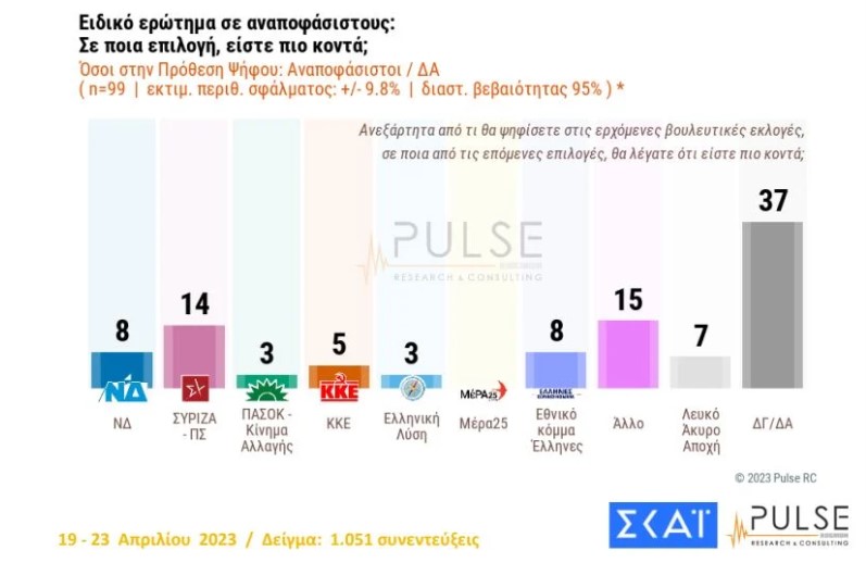 Δημοσκόπηση: Αναποφάσιστοι