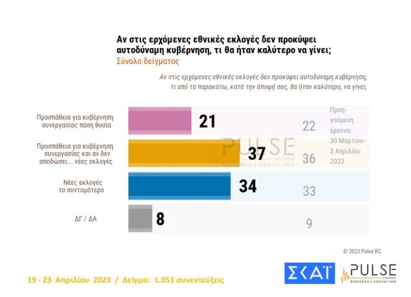 Δημοσκόπηση: Κυβέρνηση