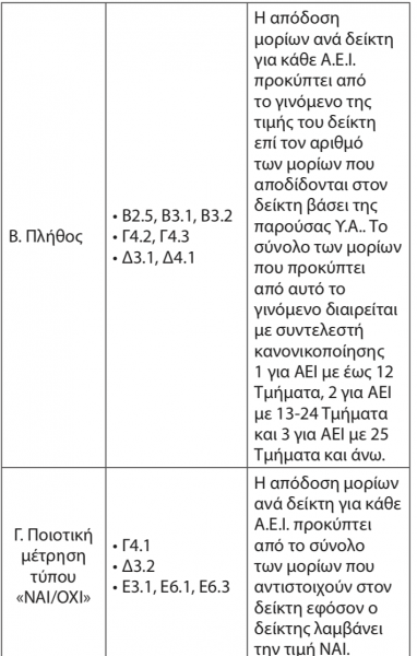 Πίνακας-μοριοδότηση