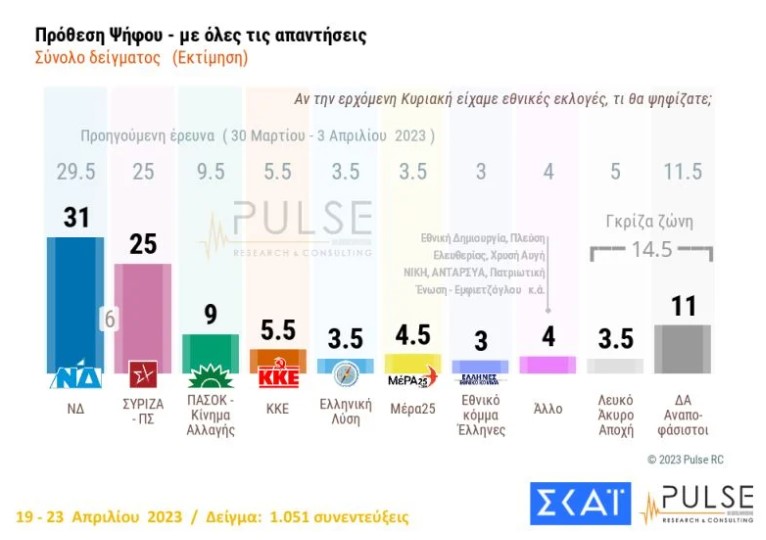 Δημοσκόπηση: Πρόθεση Ψήφου