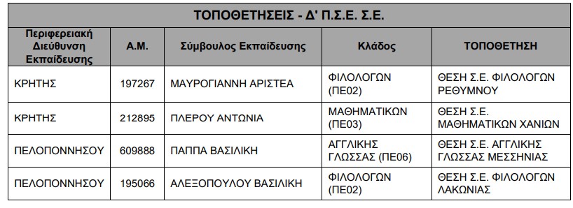 1.jpg Απόφαση τοποθέτησης Συμβούλων Εκπαίδευσης του Δ΄ Περιφερειακού Συμβουλίου Επιλογής Συμβούλων Εκπαίδευσης
