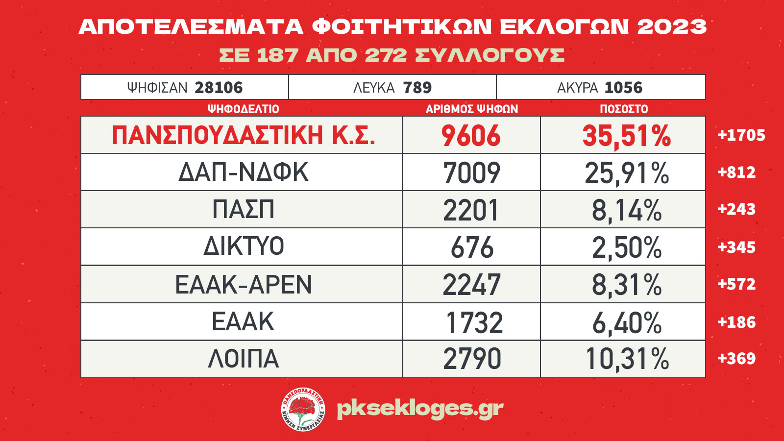 φοιτητικές εκλογές