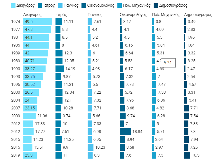 chart.png Επαγγέλματα που «πιάνουν» τα περισσότερα έδρανα στην Βουλή τα τελευταία 50 χρόνια