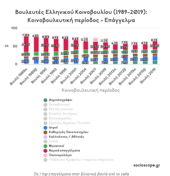 Επαγγέλματα που «πιάνουν» τα περισσότερα έδρανα στην Βουλή τα τελευταία 50 χρόνια