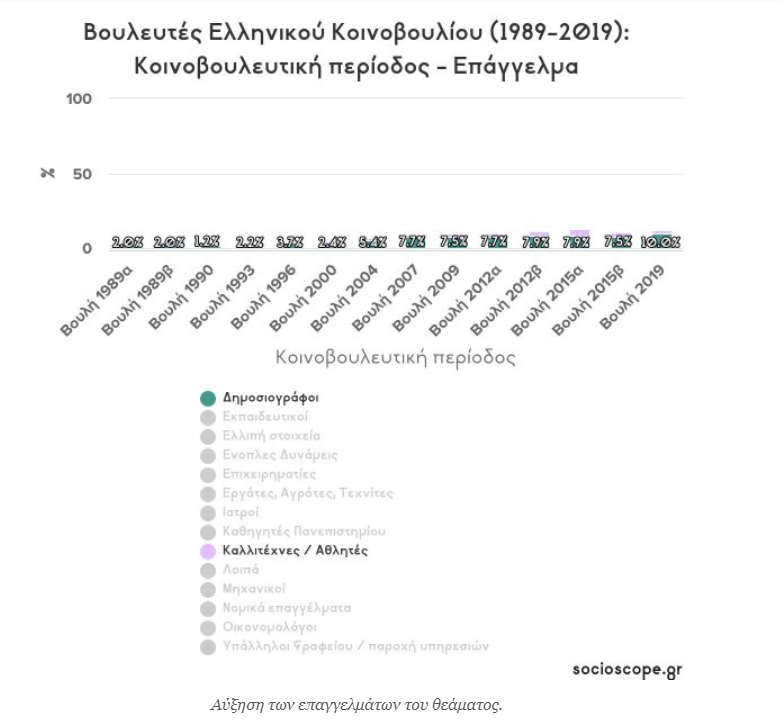 Επαγγέλματα που «πιάνουν» τα περισσότερα έδρανα στην Βουλή τα τελευταία 50 χρόνια