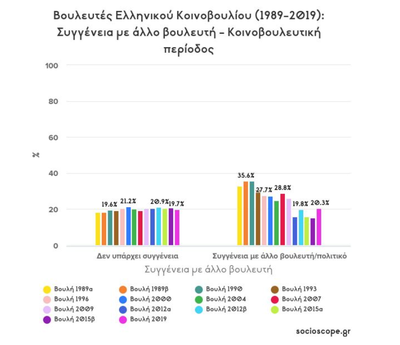 chart4.png Επαγγέλματα που «πιάνουν» τα περισσότερα έδρανα στην Βουλή τα τελευταία 50 χρόνια