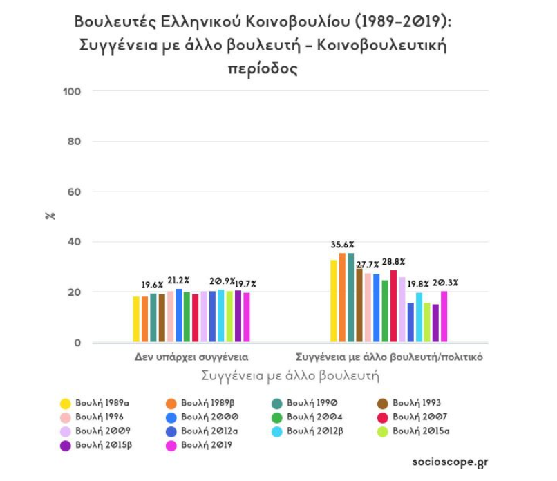 Επαγγέλματα που «πιάνουν» τα περισσότερα έδρανα στην Βουλή τα τελευταία 50 χρόνια