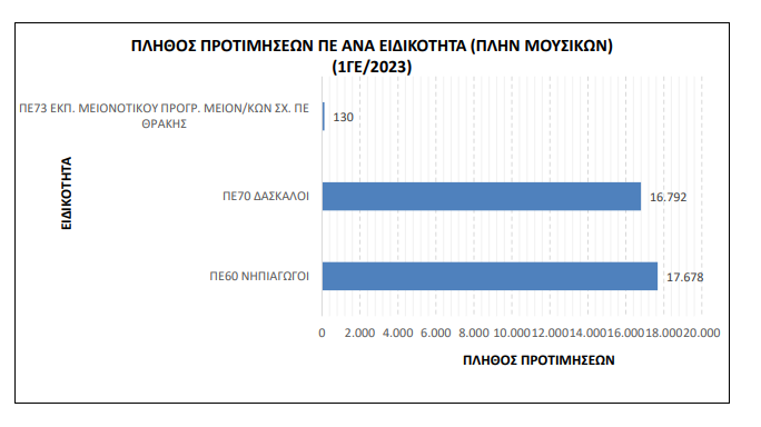 προτιμήσεις εκπαιδευτικών