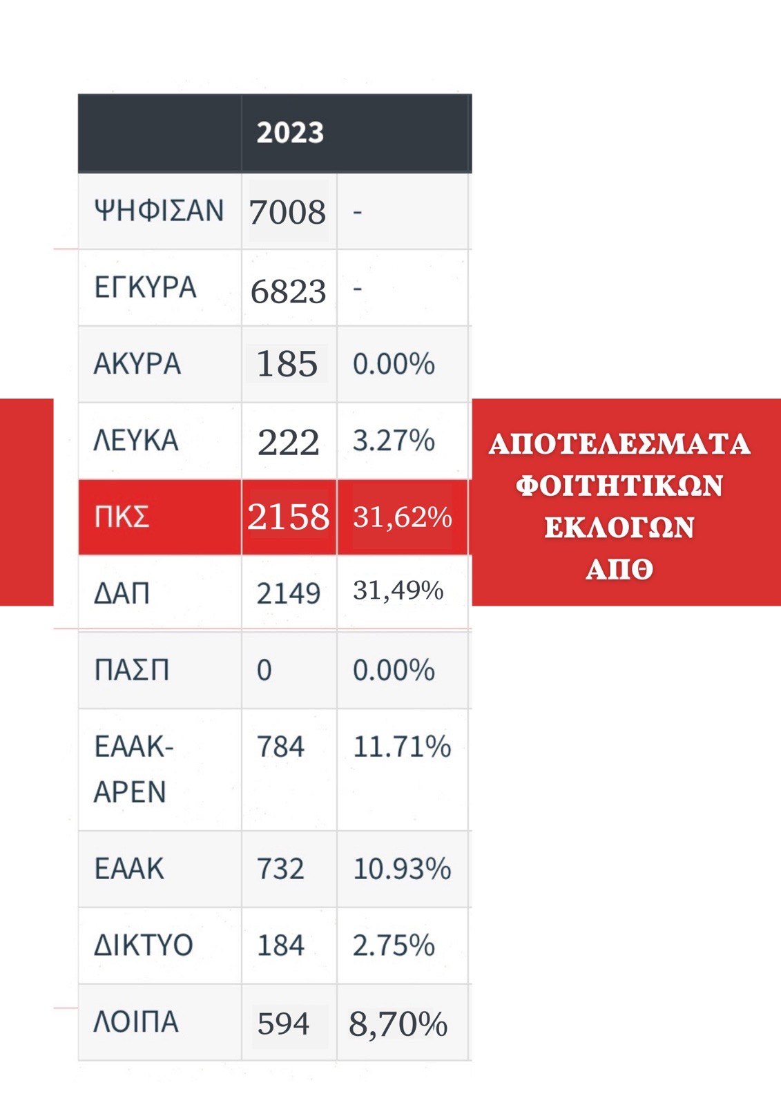 Πανσπουδαστική στο ΑΠΘ