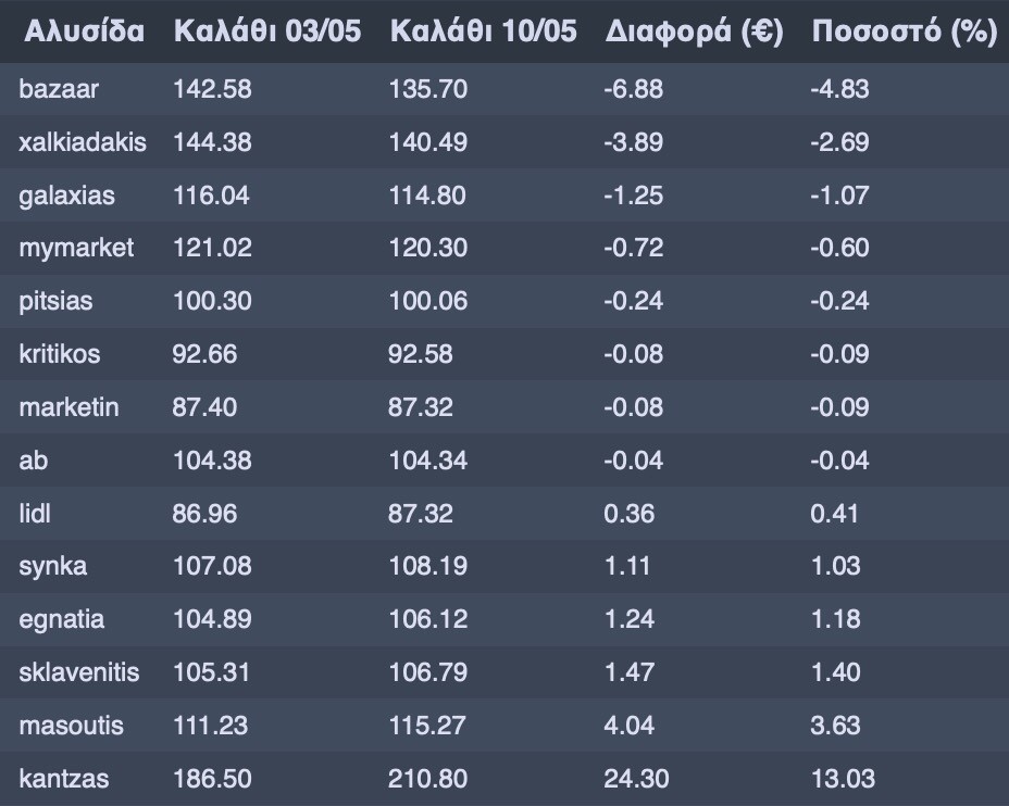 καλάθι νοικοκυριού 