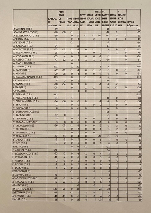 pinakas1.jpg Πίνακας με κενά μετά τις μεταθέσεις