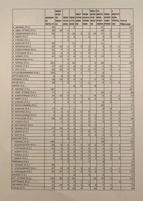 Πίνακας με κενά μετά τις μεταθέσεις