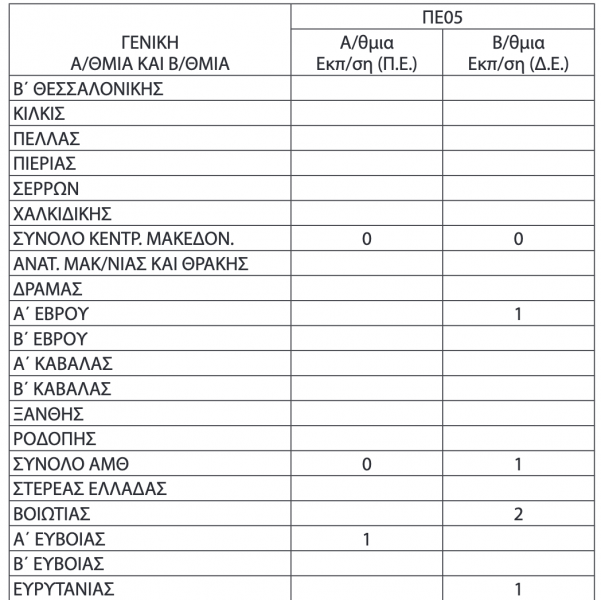 Πίνακας για κενές οργανικές θέσεις