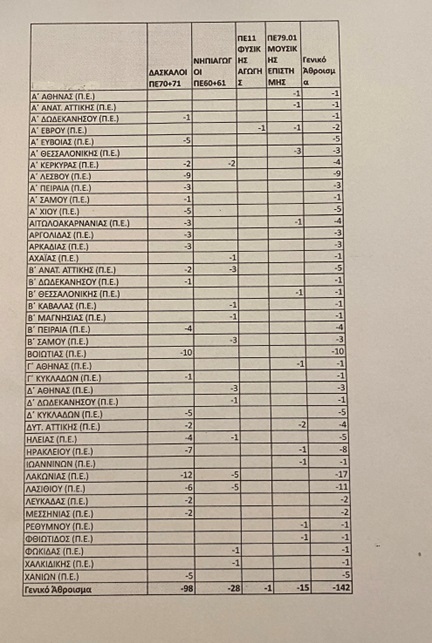 pinakas3.jpg Πίνακας με κενά μετά τις μεταθέσεις