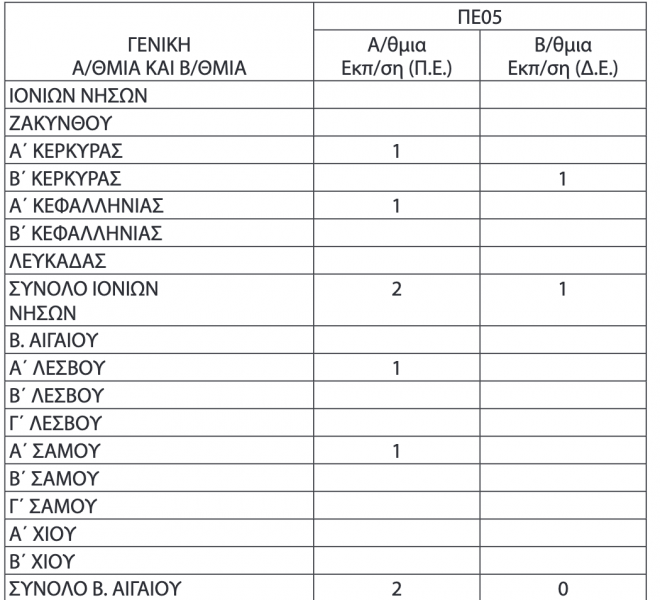 Πίνακας για κενές οργανικές θέσεις