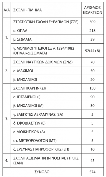 στρατιωτικές σχολές