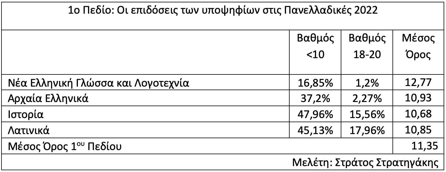 10 πεδίο