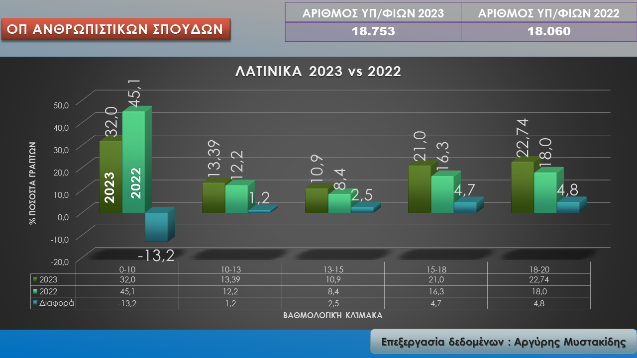 Λατινικά