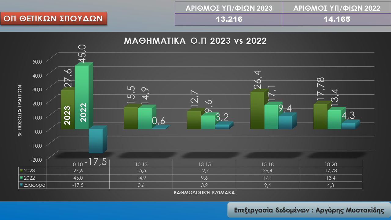 μαθηματικά