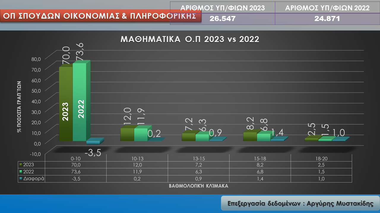 Μαθηματικά Π