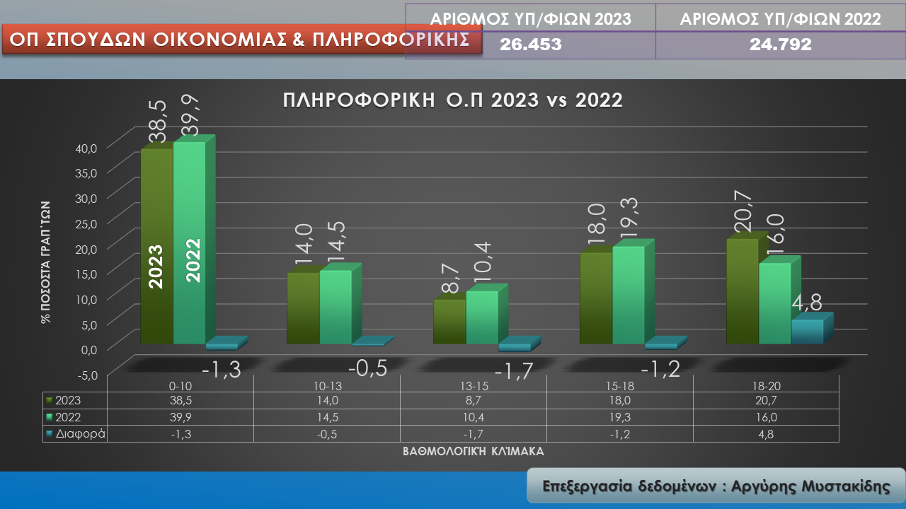 πληροφορική