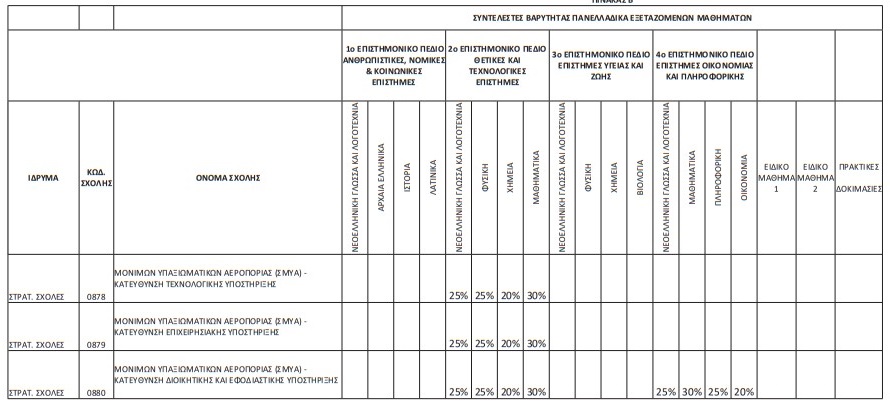 Συντελεστές βαρύτητας σε στρατιωτικές σχολές