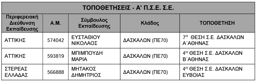 τοποθετησεις