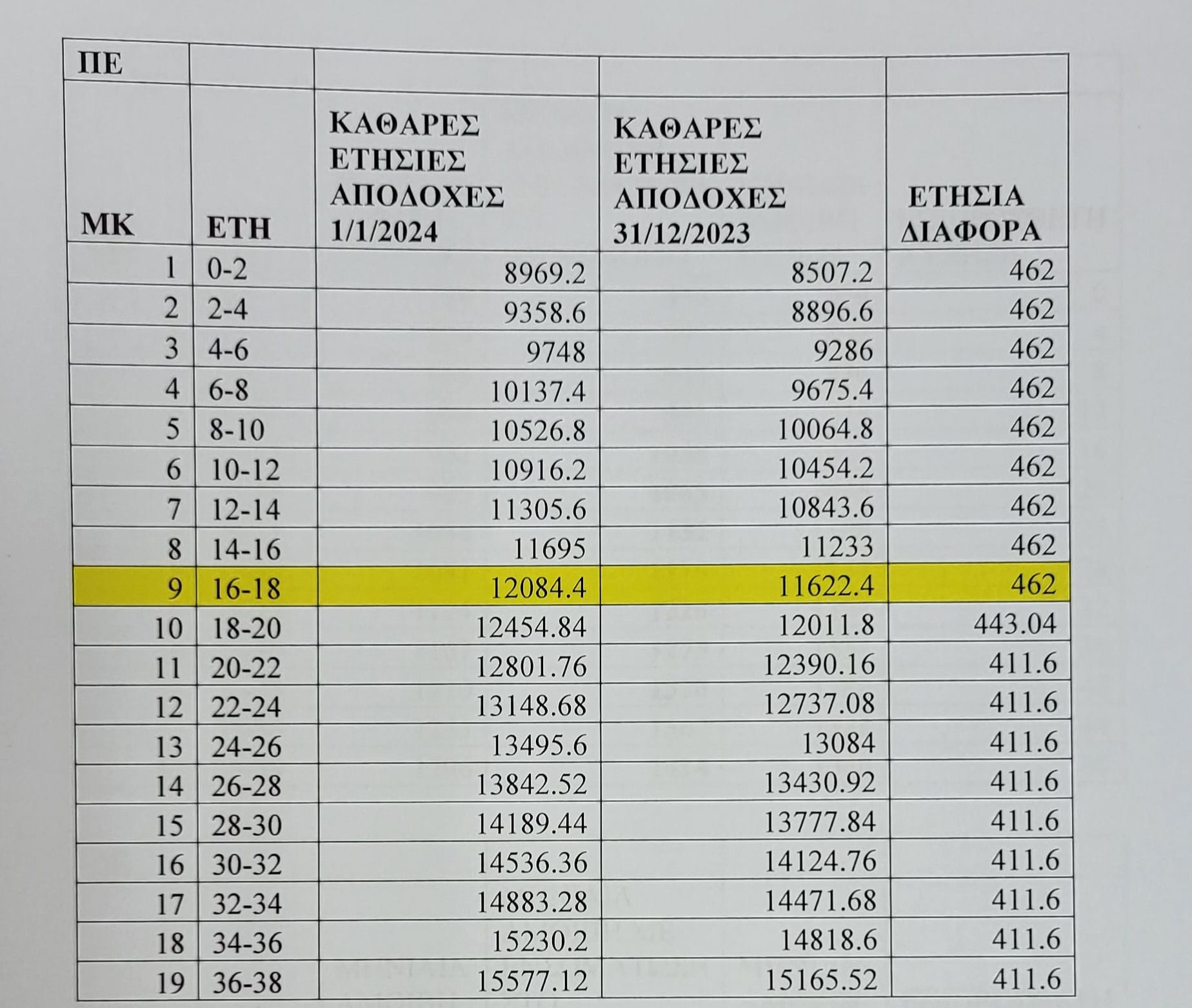 1.jpg αυξησεις μισθων δυ