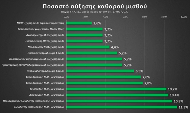 Ποσοστό αύξησης καθαρού μισθού