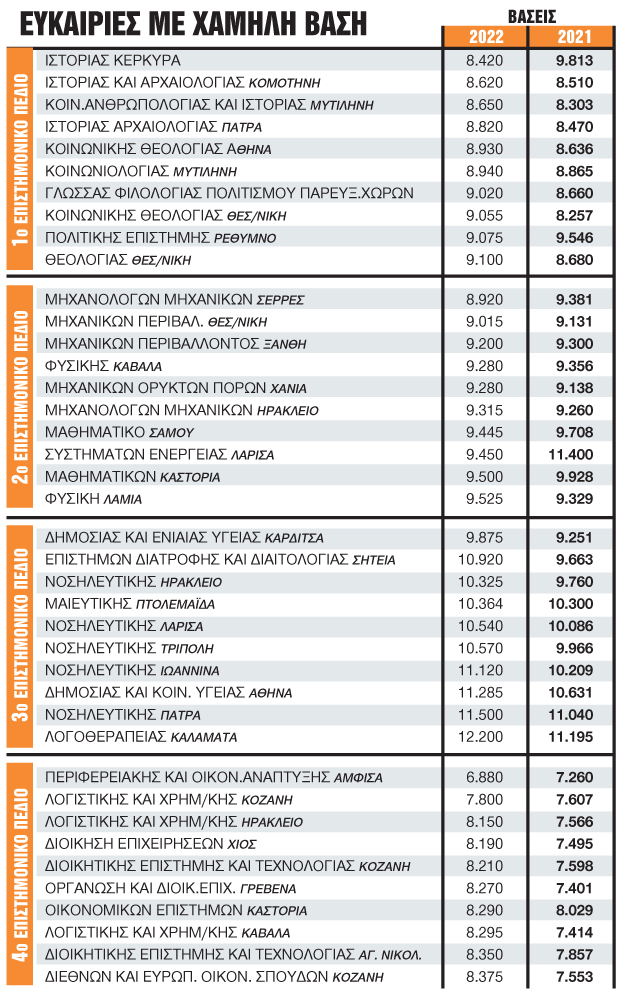 χαμηλόβαθμα τμήματα