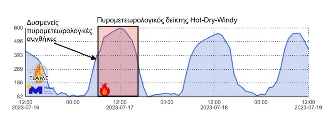 Δείκτες πυρκαγιάς