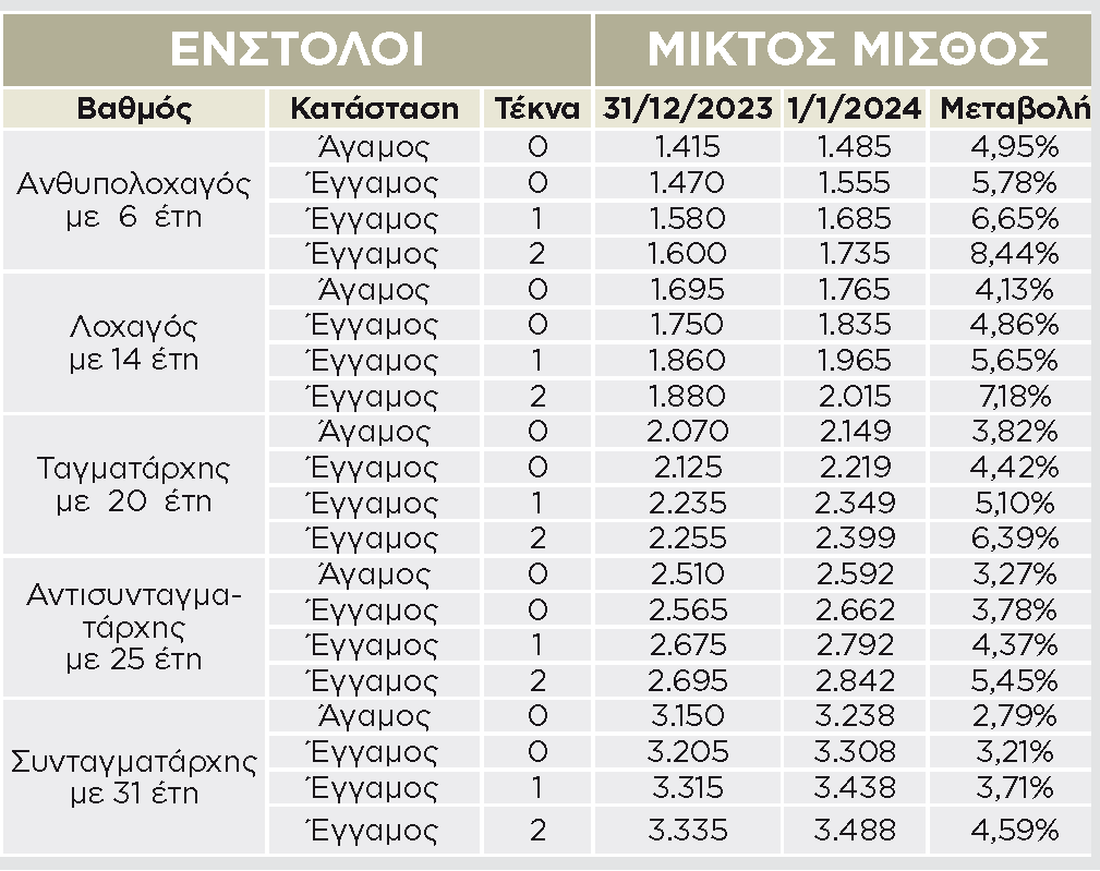 ΝΕΟΙ ΜΙΣΘΟΙ ΕΝΣΤΟΛΟΙ