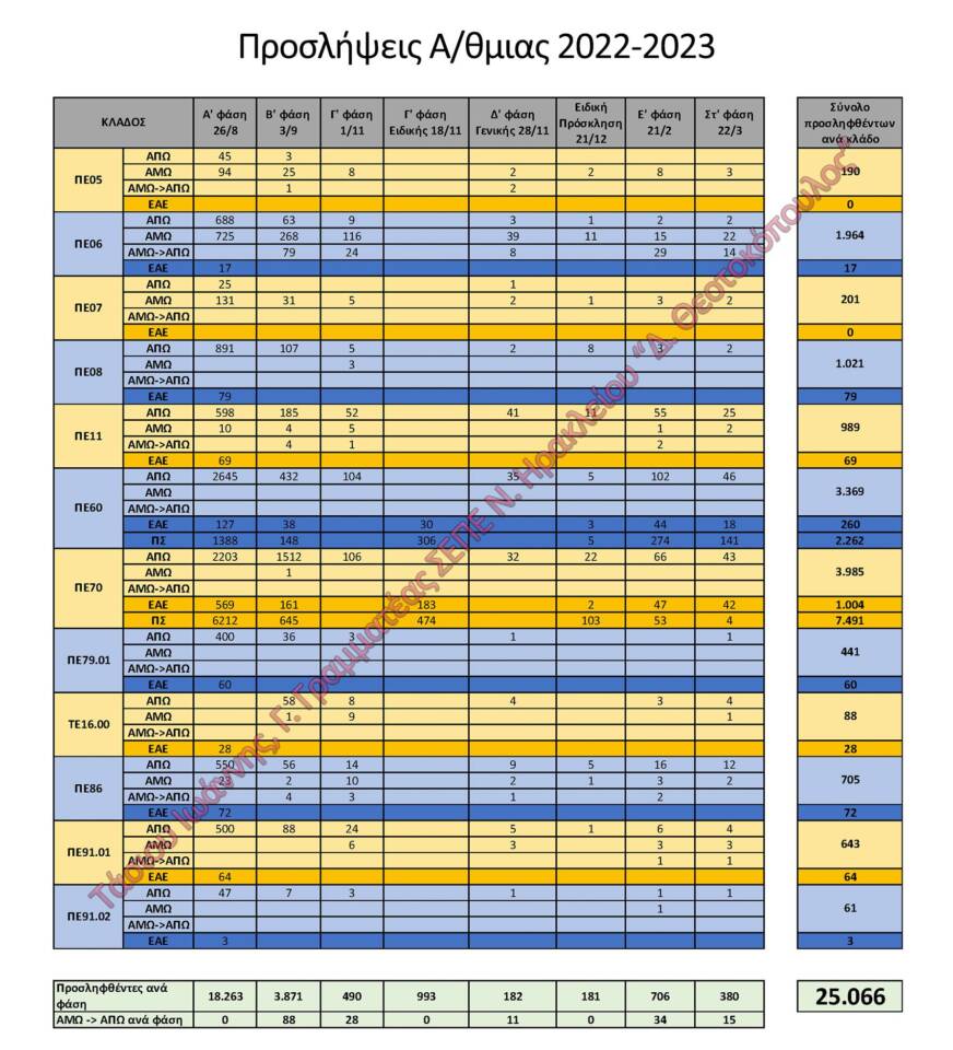 Πίνακας προσλήψεων αναπληρωτών